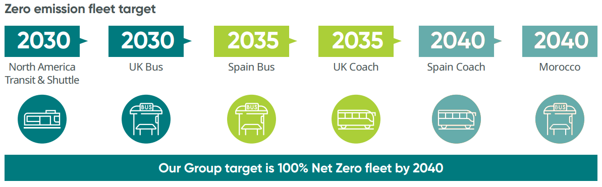 zero emissions fleet timeline graphic