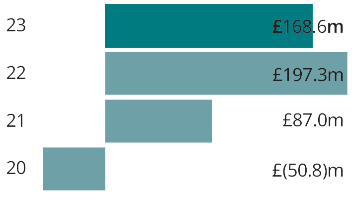 Adjusted Operating Profit