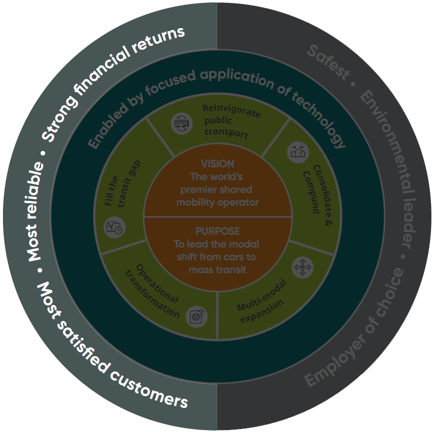 Our strategic outcomes