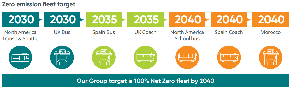 Zero emission fleet target