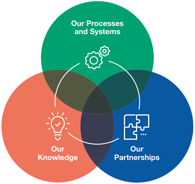 Differentiator venn diagram