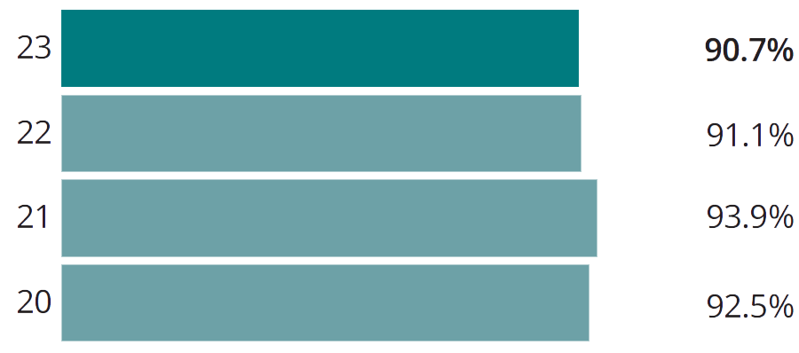 On-Time-Performace